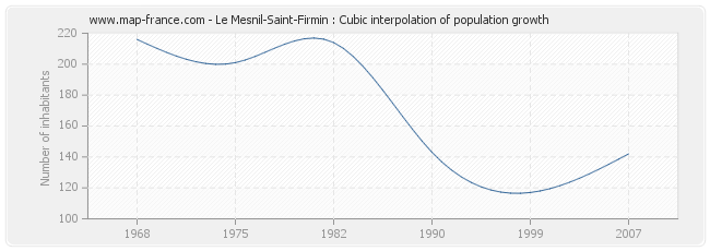 Le Mesnil-Saint-Firmin : Cubic interpolation of population growth